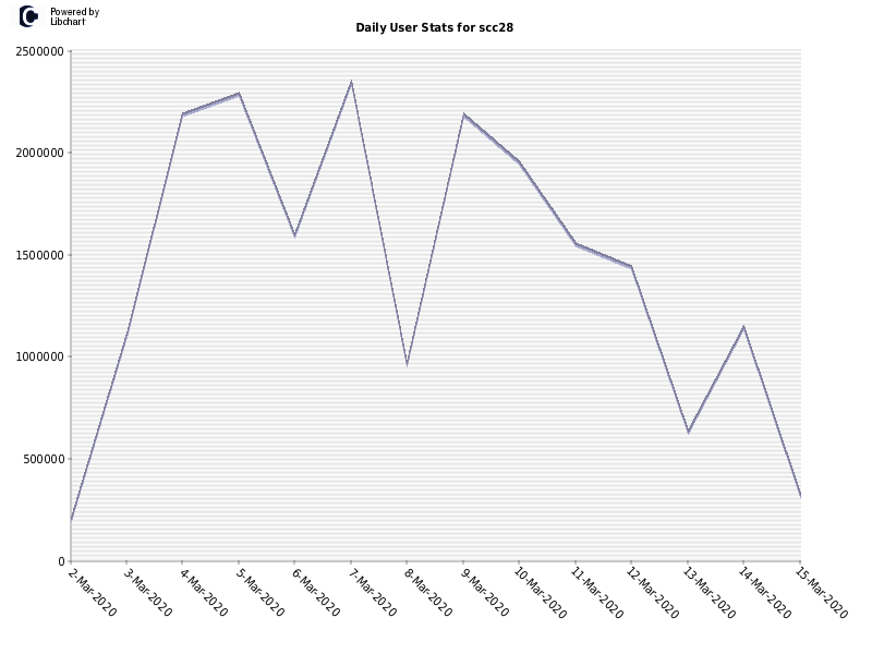 Daily User Stats for scc28